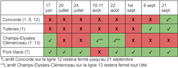 Tableau récapitulatif des fermetures de stations de métro cette année - ©EasyVoyage