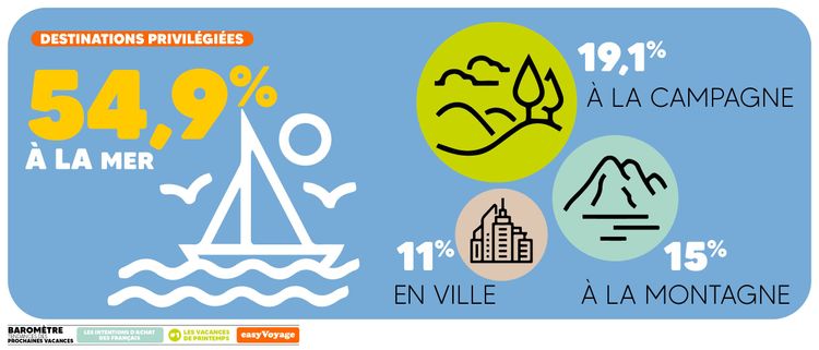 Résultats du baromètre sur les tendances des vacances de printemps en France