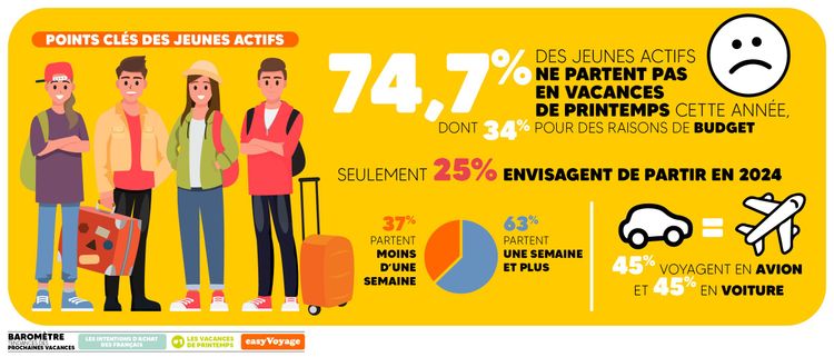 Résultats du baromètre sur les tendances des vacances de printemps en France