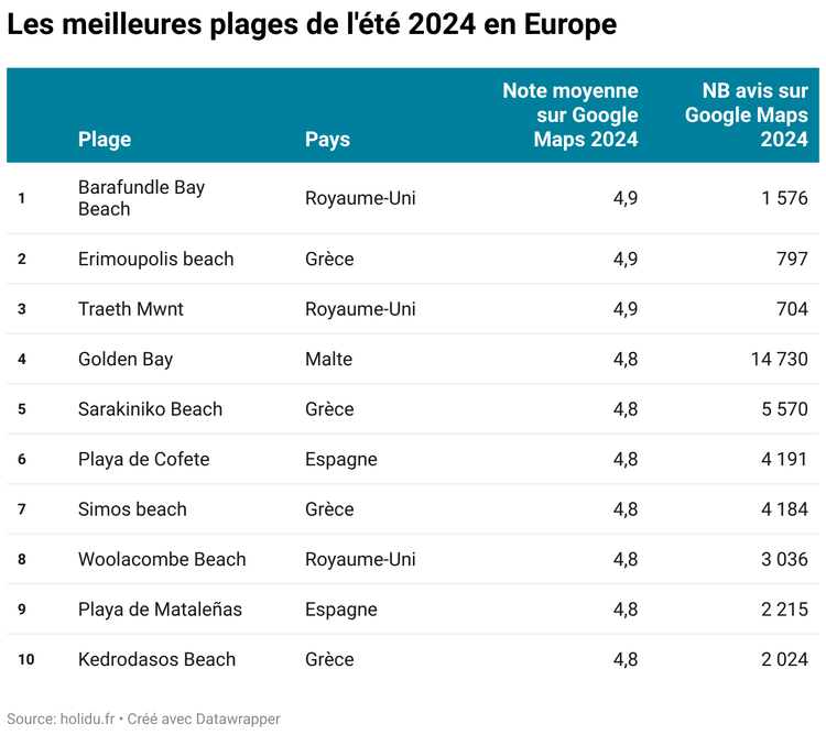 Classement réalisé par holidu.fr d'après les données de Google Maps